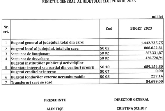 Bugetul Jude Ului Cluj Estimat La Peste De Milioane De Lei Pe Ce